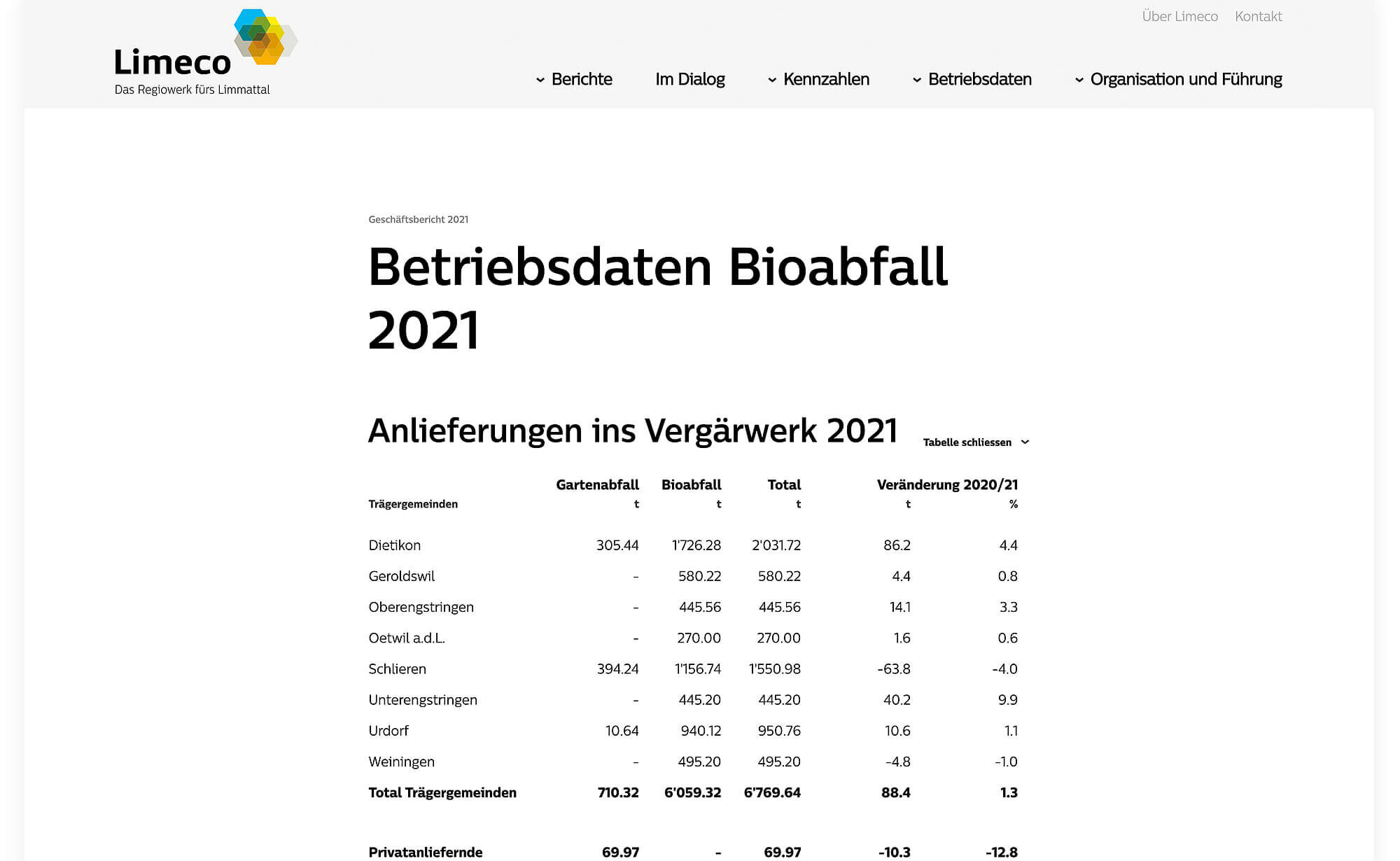 Screenshot – Geschäftsbericht Limeco 2021