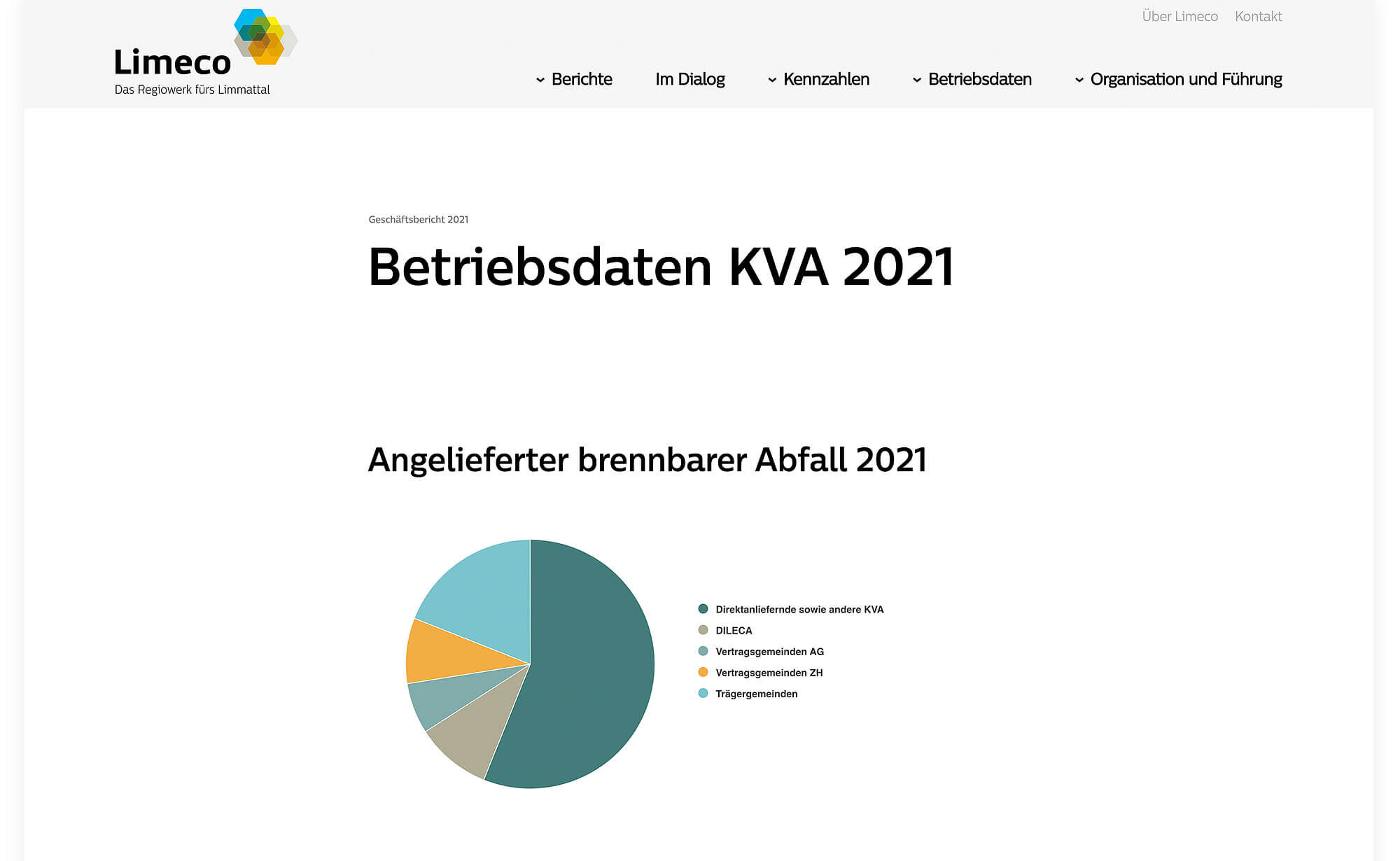 Screenshot – Geschäftsbericht Limeco 2021