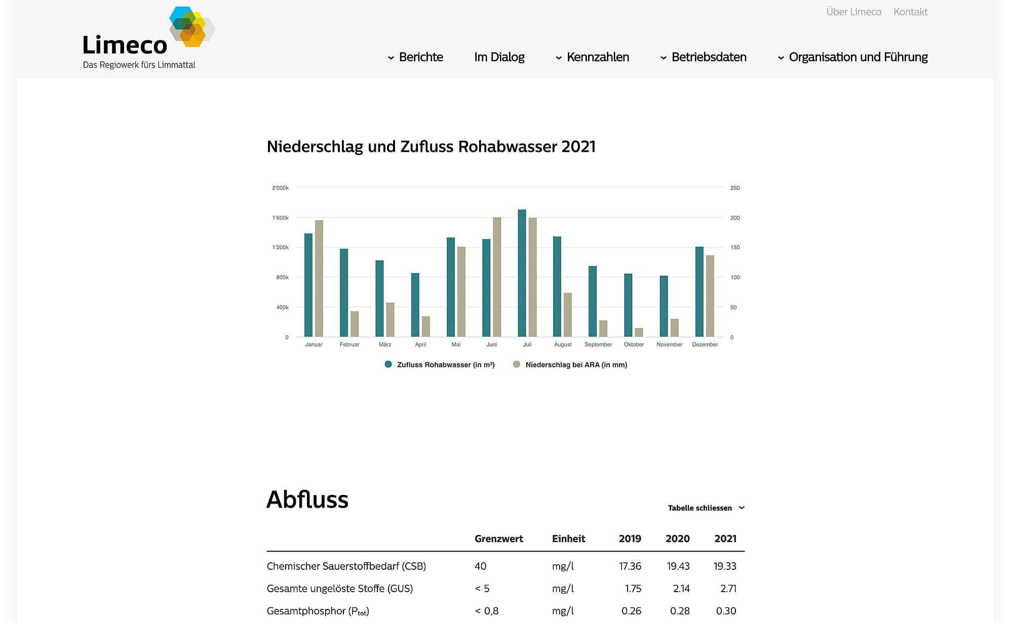 Screenshot – Geschäftsbericht Limeco 2021